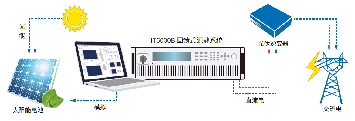 IT6000B系列回馈式源载系统IT6005B-80-150 IT6010B-80-300
